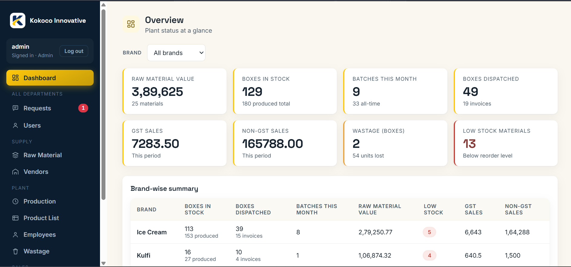 Kokoco ERP - Dashboard