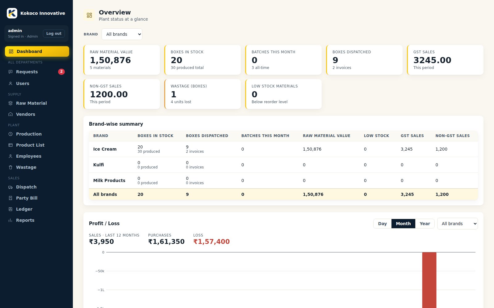 Kokoco ERP dashboard